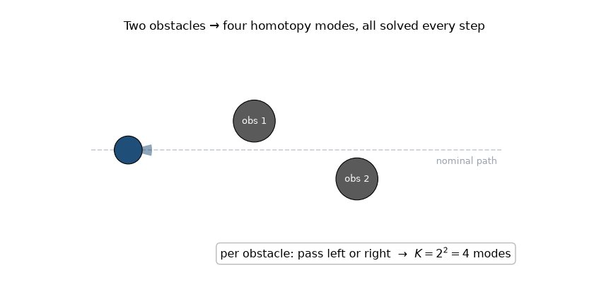 Four homotopy modes around two obstacles