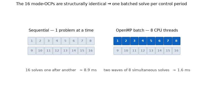 Sequential versus OpenMP-batched solving of the 16 mode problems