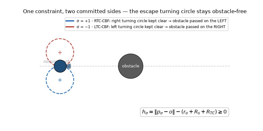 Left and right turning-circle CBF commitments around one obstacle